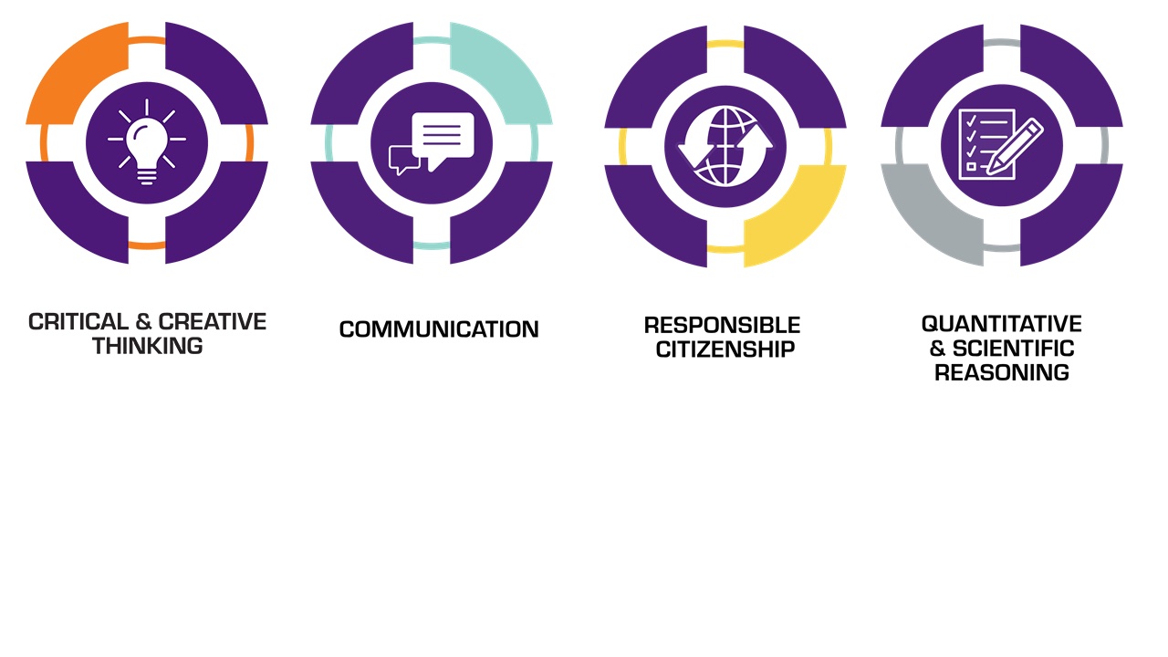The four TCU Core Curriculum learning outcomes: Critical and Creative Thinking, Communication, Responsible Citizenship, and Quantitative and Scientific Reasoning.